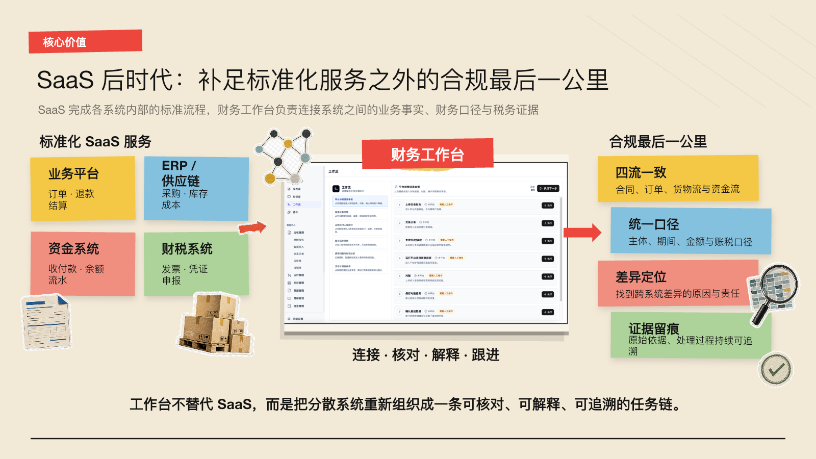第 4 页：SaaS 后时代，补足标准化服务之外的合规最后一公里