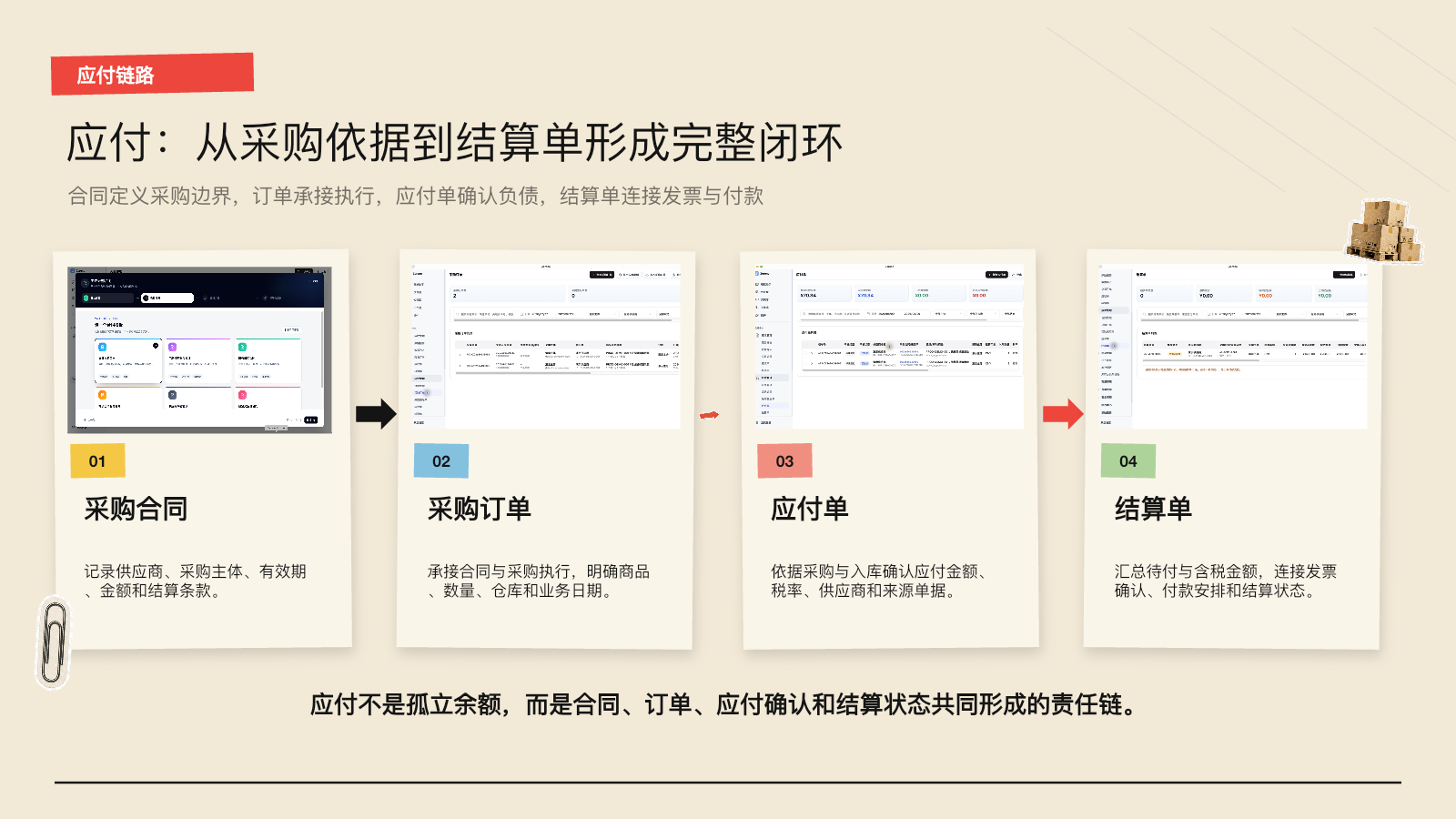 第 11 页：从采购依据到结算单形成完整闭环